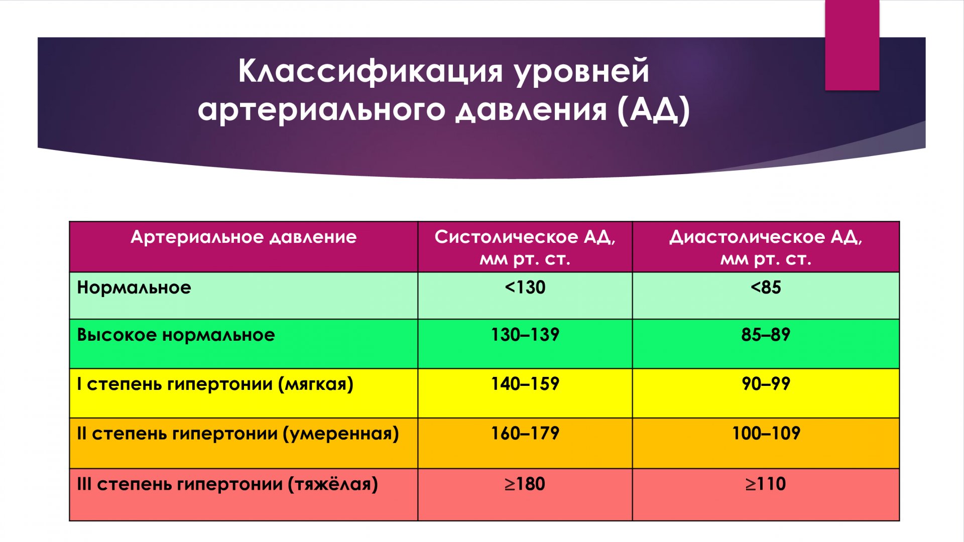 Давление 130 это нормально